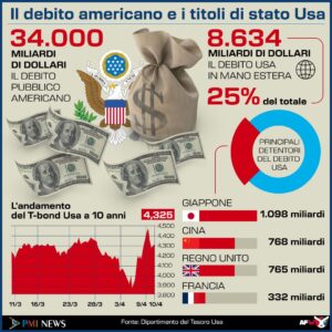 IL DEBITO USA E I TITOLI DI STATO. INFOGRAFICA