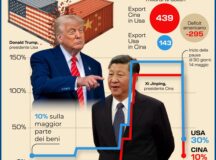 DAZI USA-CINA. INFOGRAFICA