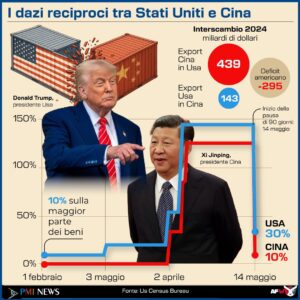 DAZI USA-CINA. INFOGRAFICA