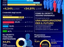 ENASARCO, ELEZIONI 2025. INFOGRAFICA