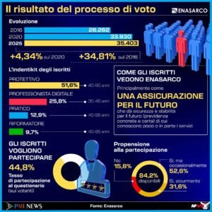ENASARCO, ELEZIONI 2025. INFOGRAFICA