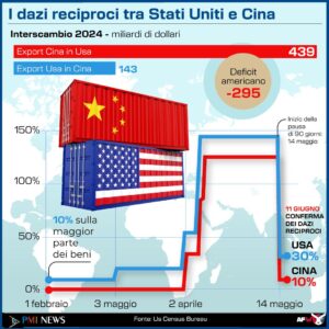 DAZI USA-CINA. INFOGRAFICA