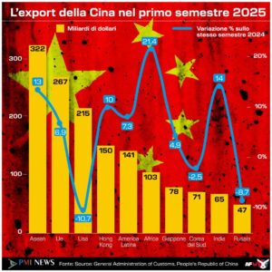 EXPORT CINA 2025. INFOGRAFICA