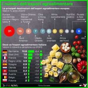 I NUMERI DELL'EXPORT AGROALIMENTARE. INFOGRAFICA