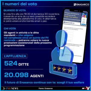 ENASARCO, AFFLUENZA SUPERA QUOTA 20MILA. SI VOTA FINO A DOMENICA
