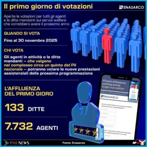 AFFLUENZA RECORD VOTO ENASARCO SU WELFARE. INFOGRAFICA