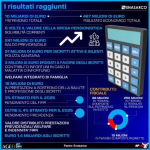 ENASARCO, I DATI RAGGIUNTI. INFOGRAFICA