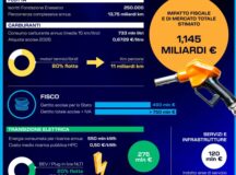 ENASARCO, INCIDENZA SU ENERGIA E CARBURANTI - INFOGRAFICA