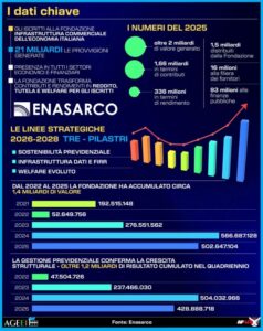 ENASARCO, I DATI - INFOGRAFICA